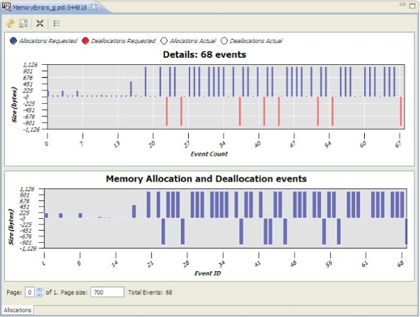 Allocations