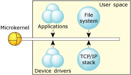 Figure showing microkernel architecture