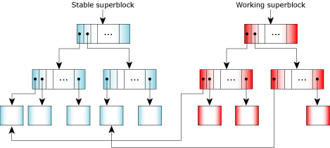 Stable and working superblocks