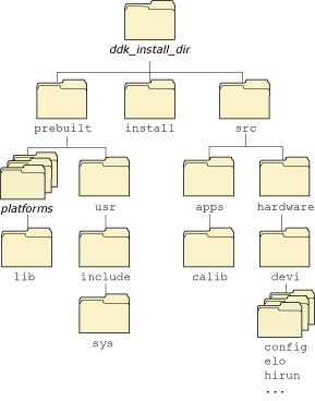 DDK directories