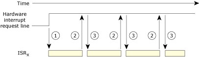 Interrupt assertion 1