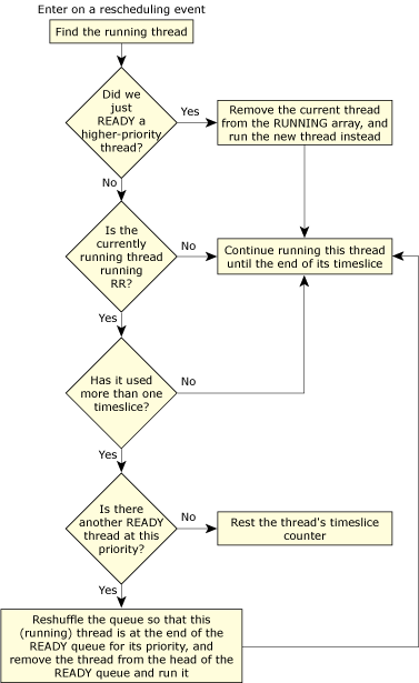 Scheduling roadmap