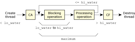 Thread Flow with Thread Pool