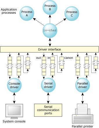 Device control