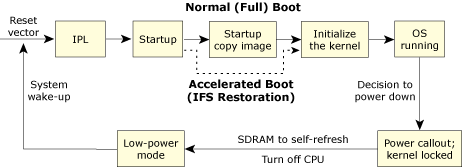 Normal and accelerated booting